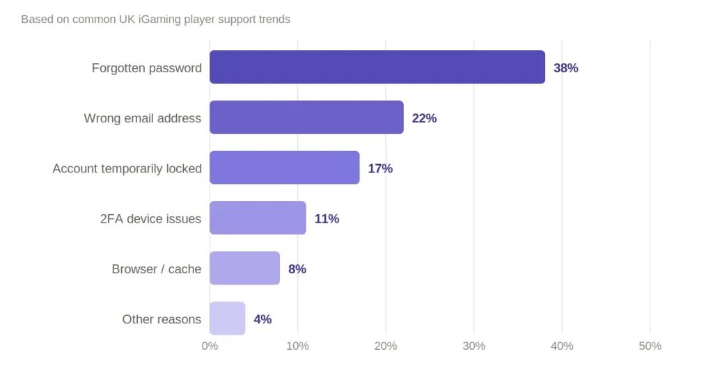 Top reasons players fail to log in