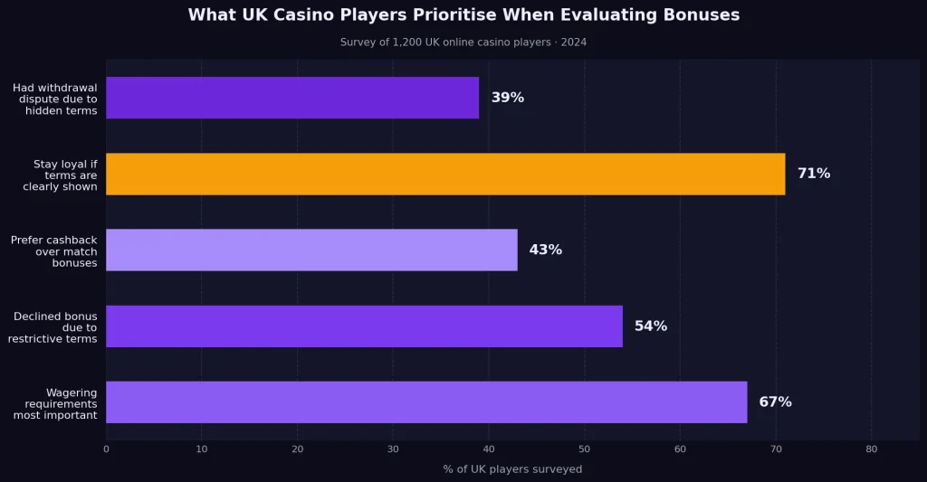 What UK Players Actually Prioritise When Evaluating Casino Bonuses